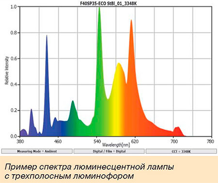 Пример спектра люминесцентной лампы