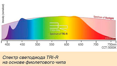 Спектр светодиода TRI-R